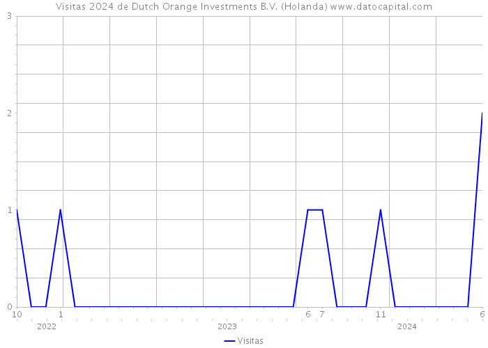 Visitas 2024 de Dutch Orange Investments B.V. (Holanda) 
