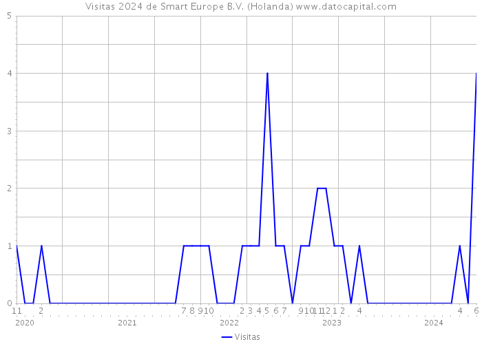 Visitas 2024 de Smart Europe B.V. (Holanda) 