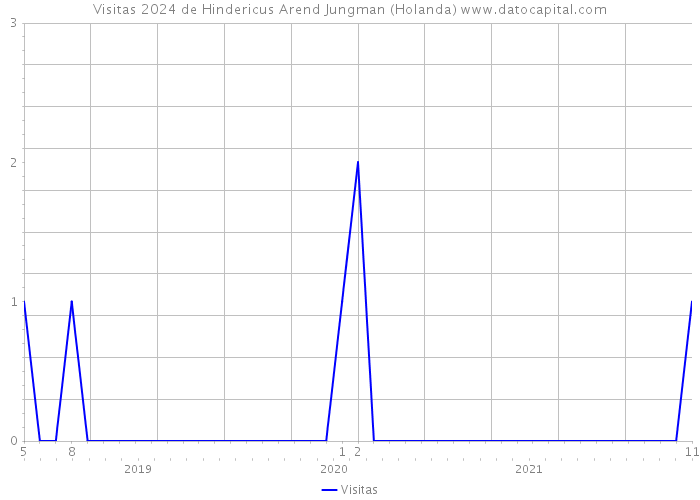 Visitas 2024 de Hindericus Arend Jungman (Holanda) 