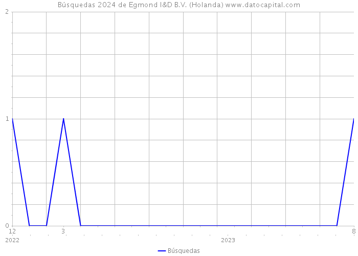 Búsquedas 2024 de Egmond I&D B.V. (Holanda) 