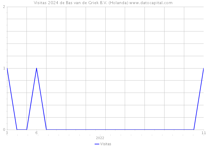 Visitas 2024 de Bas van de Griek B.V. (Holanda) 