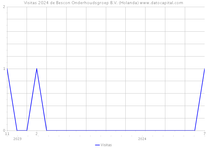 Visitas 2024 de Bescon Onderhoudsgroep B.V. (Holanda) 