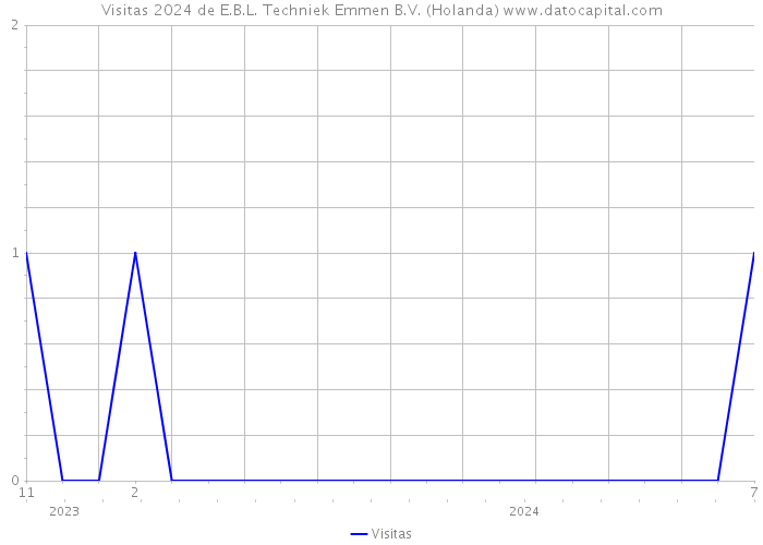 Visitas 2024 de E.B.L. Techniek Emmen B.V. (Holanda) 