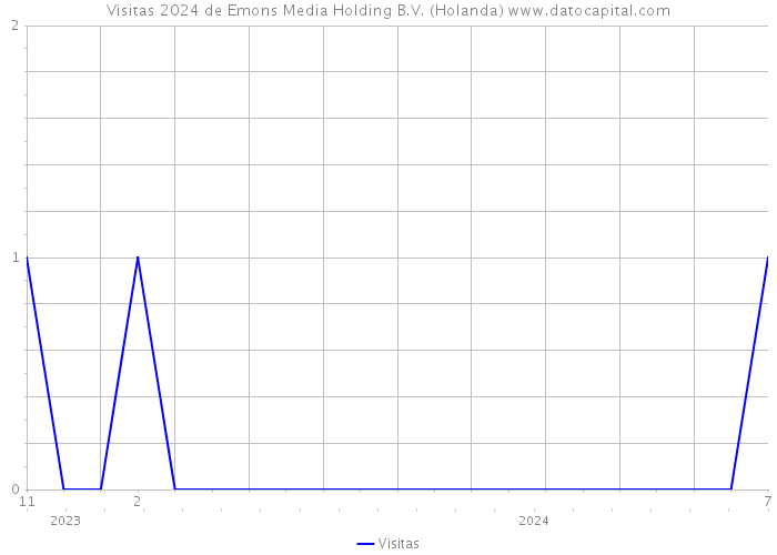 Visitas 2024 de Emons Media Holding B.V. (Holanda) 
