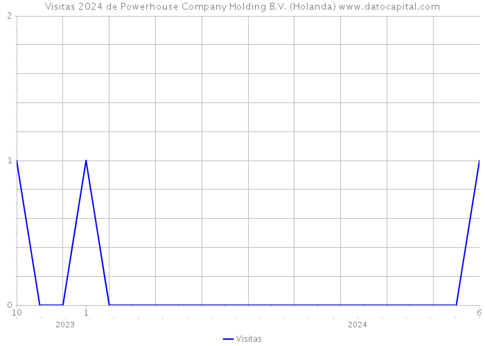 Visitas 2024 de Powerhouse Company Holding B.V. (Holanda) 