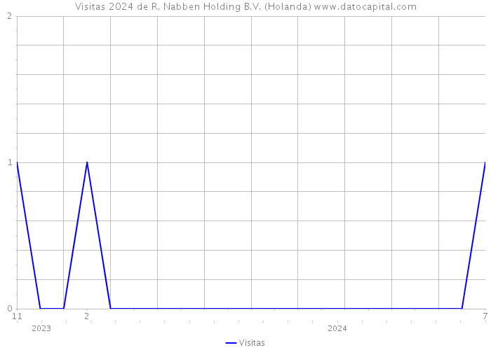 Visitas 2024 de R. Nabben Holding B.V. (Holanda) 
