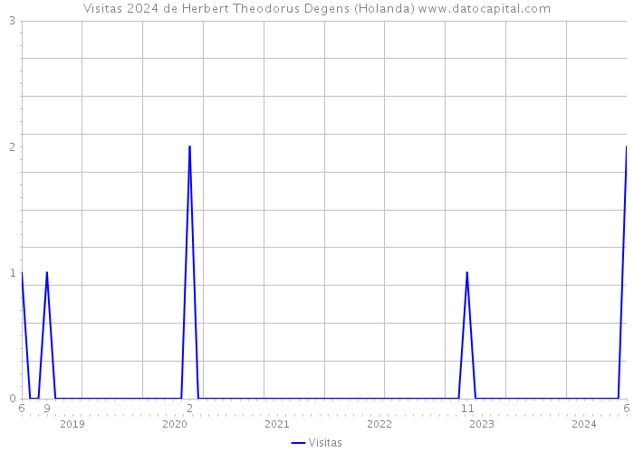 Visitas 2024 de Herbert Theodorus Degens (Holanda) 