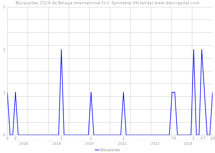 Búsquedas 2024 de Beluga International N.V. Suriname (Holanda) 