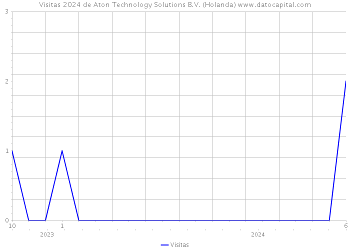 Visitas 2024 de Aton Technology Solutions B.V. (Holanda) 