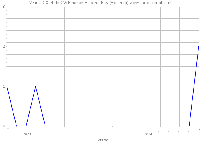 Visitas 2024 de CW Finance Holding B.V. (Holanda) 