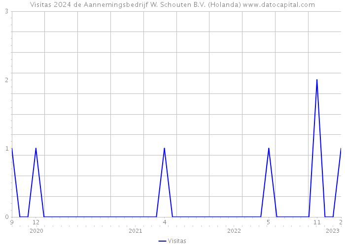 Visitas 2024 de Aannemingsbedrijf W. Schouten B.V. (Holanda) 