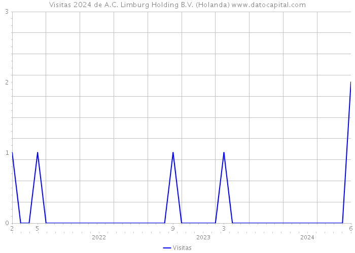 Visitas 2024 de A.C. Limburg Holding B.V. (Holanda) 