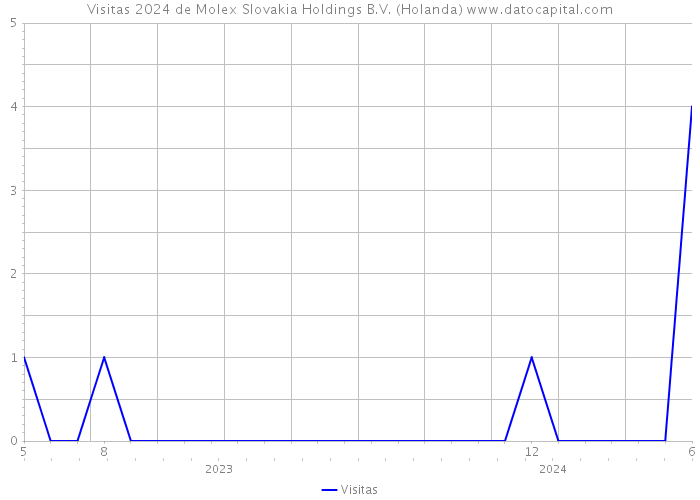 Visitas 2024 de Molex Slovakia Holdings B.V. (Holanda) 