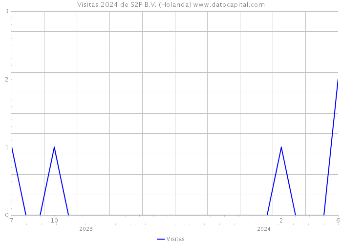 Visitas 2024 de S2P B.V. (Holanda) 