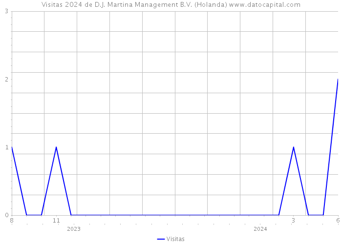 Visitas 2024 de D.J. Martina Management B.V. (Holanda) 