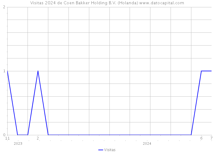 Visitas 2024 de Coen Bakker Holding B.V. (Holanda) 