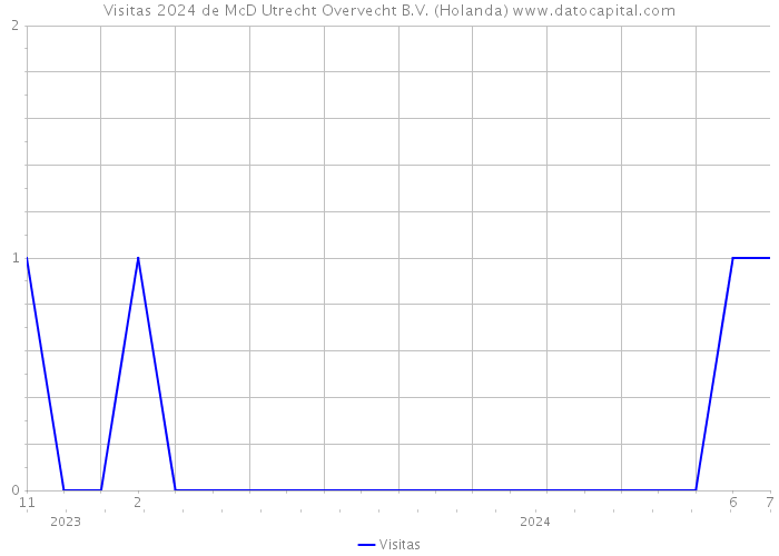 Visitas 2024 de McD Utrecht Overvecht B.V. (Holanda) 