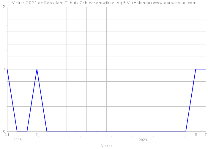 Visitas 2024 de Roosdom Tijhuis Gebiedsontwikkeling B.V. (Holanda) 