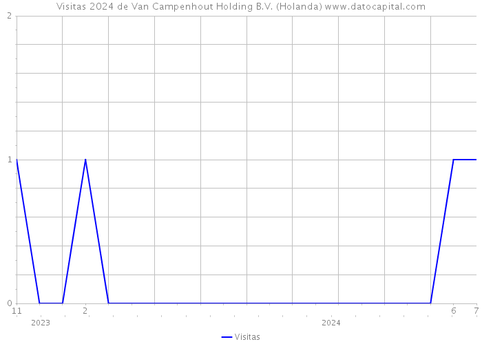 Visitas 2024 de Van Campenhout Holding B.V. (Holanda) 