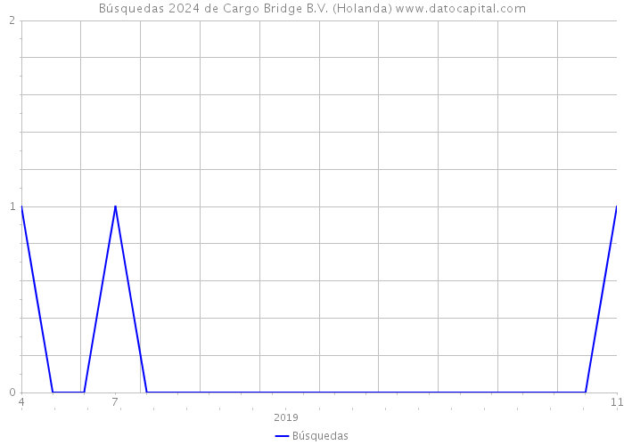 Búsquedas 2024 de Cargo Bridge B.V. (Holanda) 