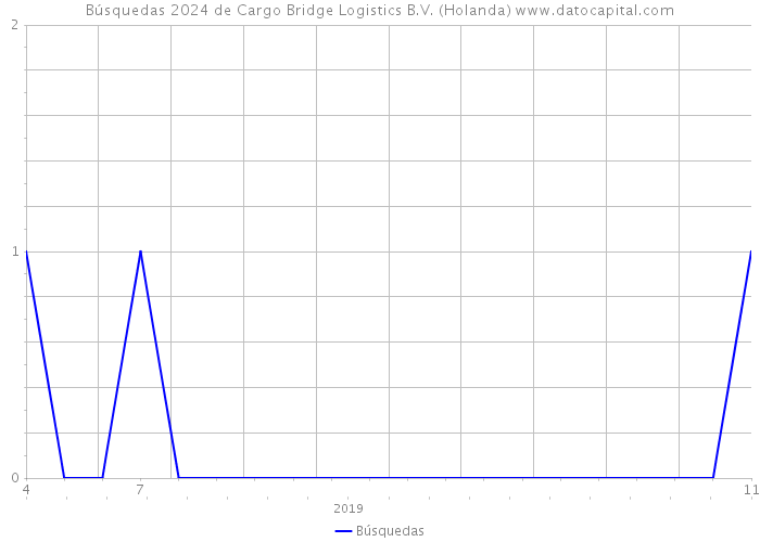 Búsquedas 2024 de Cargo Bridge Logistics B.V. (Holanda) 