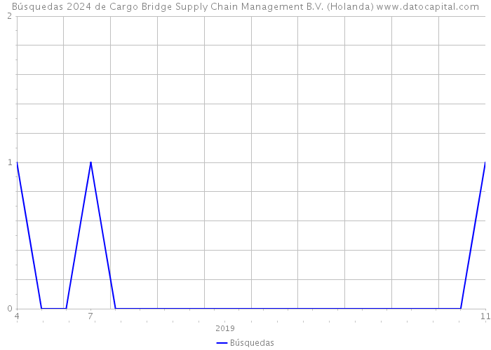 Búsquedas 2024 de Cargo Bridge Supply Chain Management B.V. (Holanda) 