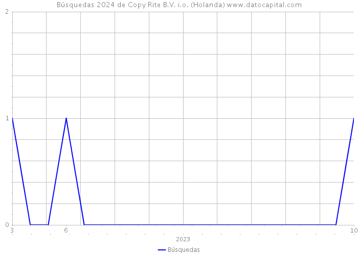 Búsquedas 2024 de Copy Rite B.V. i.o. (Holanda) 