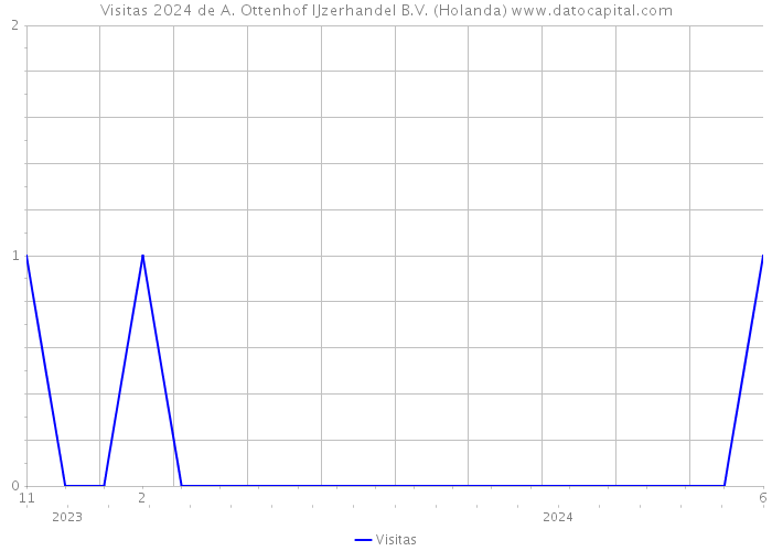 Visitas 2024 de A. Ottenhof IJzerhandel B.V. (Holanda) 