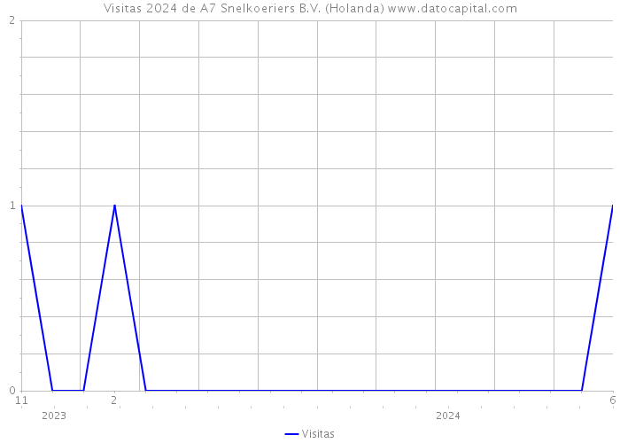 Visitas 2024 de A7 Snelkoeriers B.V. (Holanda) 