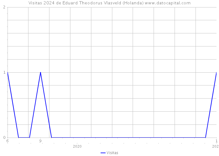 Visitas 2024 de Eduard Theodorus Vlasveld (Holanda) 