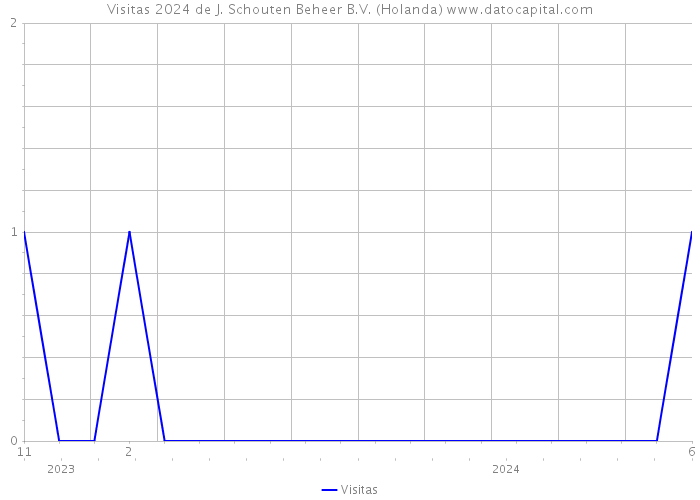 Visitas 2024 de J. Schouten Beheer B.V. (Holanda) 