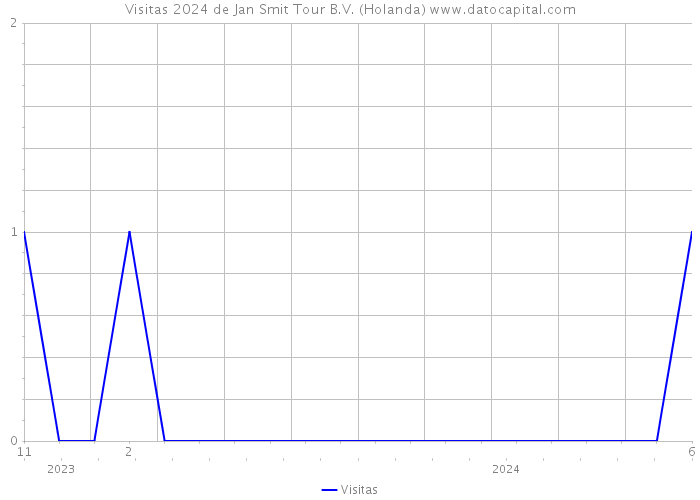 Visitas 2024 de Jan Smit Tour B.V. (Holanda) 