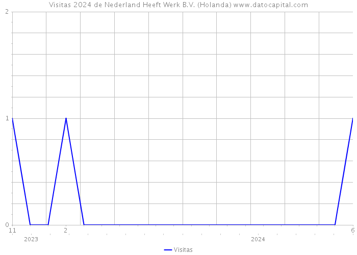 Visitas 2024 de Nederland Heeft Werk B.V. (Holanda) 