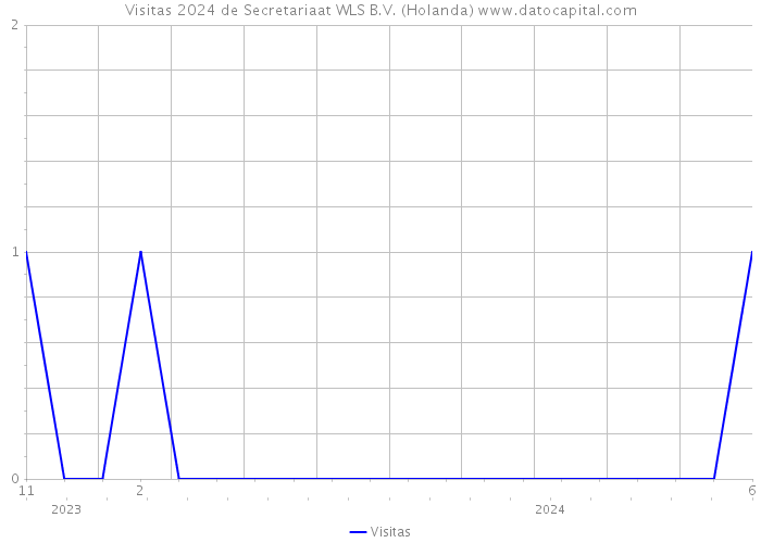 Visitas 2024 de Secretariaat WLS B.V. (Holanda) 