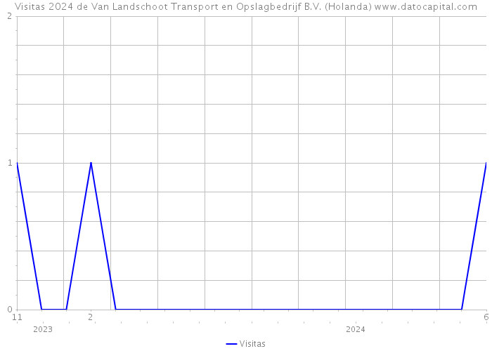 Visitas 2024 de Van Landschoot Transport en Opslagbedrijf B.V. (Holanda) 