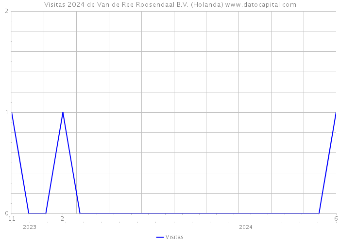 Visitas 2024 de Van de Ree Roosendaal B.V. (Holanda) 