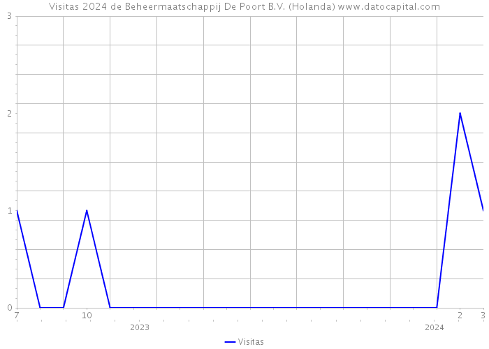 Visitas 2024 de Beheermaatschappij De Poort B.V. (Holanda) 