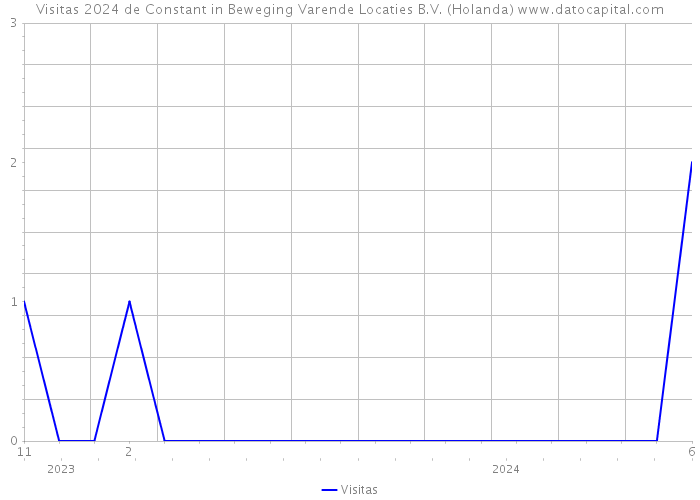 Visitas 2024 de Constant in Beweging Varende Locaties B.V. (Holanda) 