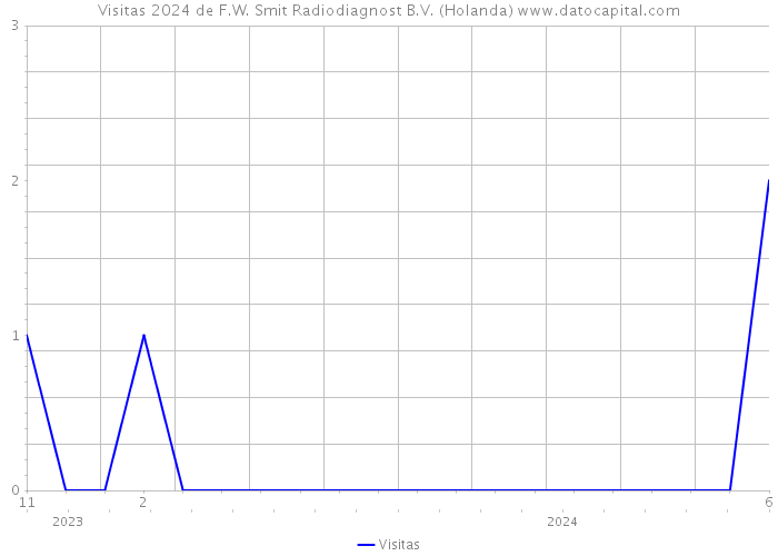 Visitas 2024 de F.W. Smit Radiodiagnost B.V. (Holanda) 