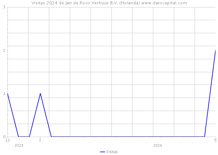 Visitas 2024 de Jan de Roos Verhuur B.V. (Holanda) 