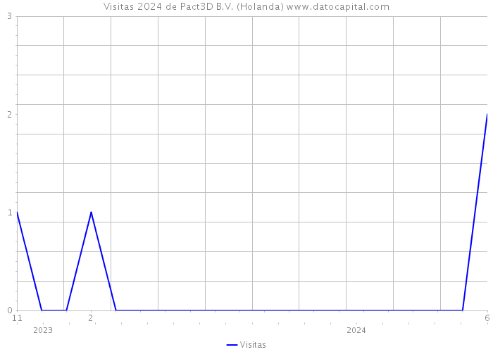 Visitas 2024 de Pact3D B.V. (Holanda) 