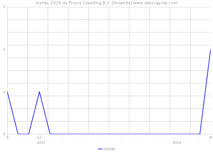 Visitas 2024 de Prince Cladding B.V. (Holanda) 