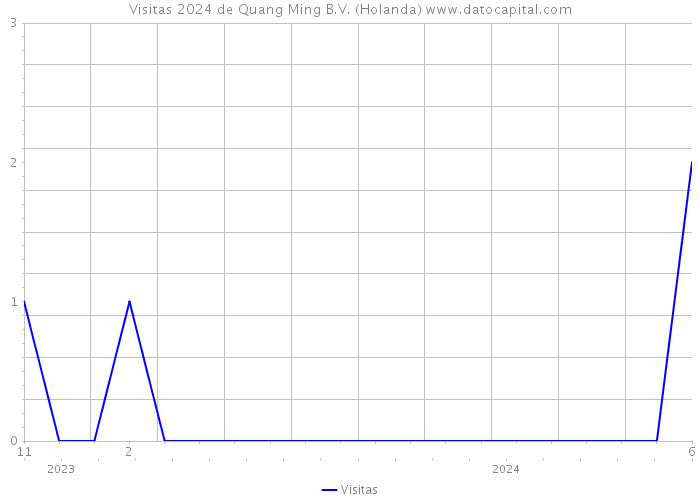 Visitas 2024 de Quang Ming B.V. (Holanda) 