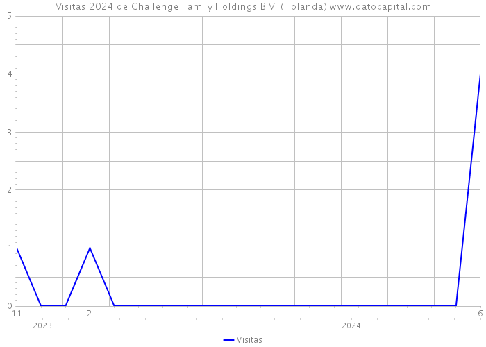 Visitas 2024 de Challenge Family Holdings B.V. (Holanda) 