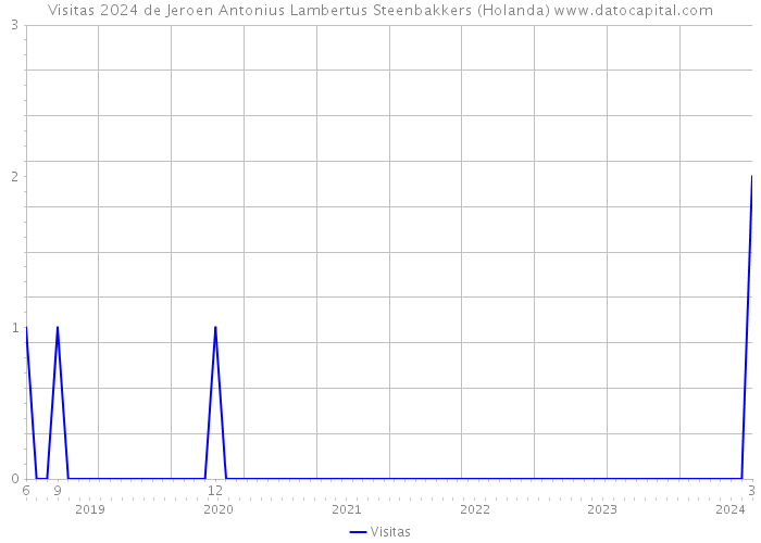 Visitas 2024 de Jeroen Antonius Lambertus Steenbakkers (Holanda) 
