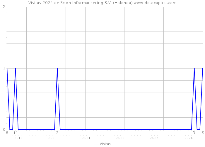 Visitas 2024 de Scion Informatisering B.V. (Holanda) 
