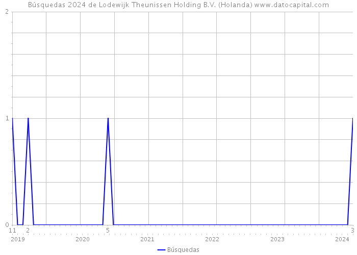 Búsquedas 2024 de Lodewijk Theunissen Holding B.V. (Holanda) 