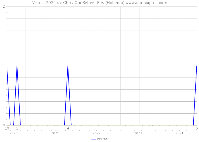 Visitas 2024 de Chris Out Beheer B.V. (Holanda) 