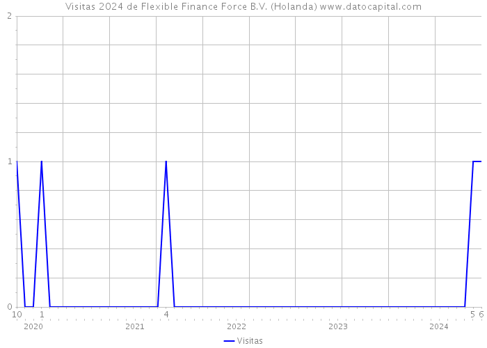 Visitas 2024 de Flexible Finance Force B.V. (Holanda) 