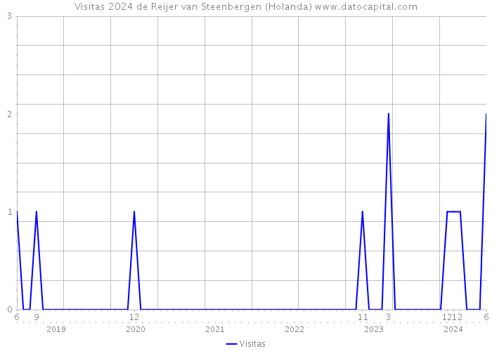 Visitas 2024 de Reijer van Steenbergen (Holanda) 